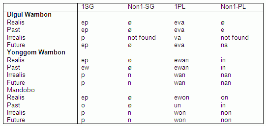 person-number markers